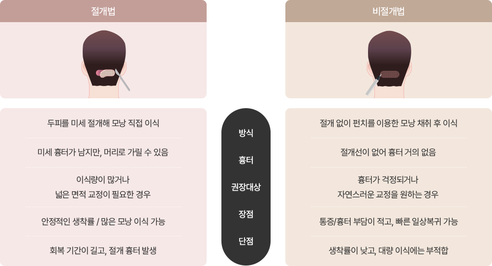 절개법/비절개법